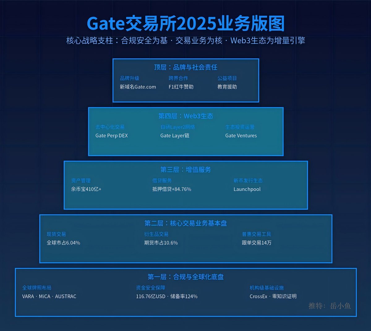 Gate 也上TradeFi 服务了， TradeFi 大战已经爆发了！ 一直在说，现在币圈和传统金融市场正在加速融合。  传统券商平台，他们增加了加密货币资产类型，而加密货币交易所们也开始上传统的金融资产。 这可以说是一场双向奔赴，未来交易所形态一定是一个一站式的平台。  但是 ...