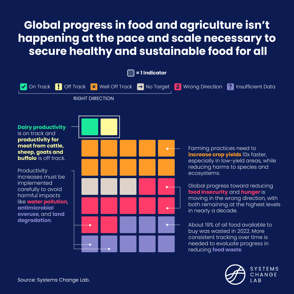 WRIClimate's tweet photo. 🚨 The global food and agriculture system is moving in the wrong direction. Food insecurity is rising, pesticide use is increasing, and global cropland continues to expand. 

Track the trends and explore the data with #SystemsChangeLab 👉 https://t.co/IE2FGYRnSU https://t.co/8yLL9ga5U9