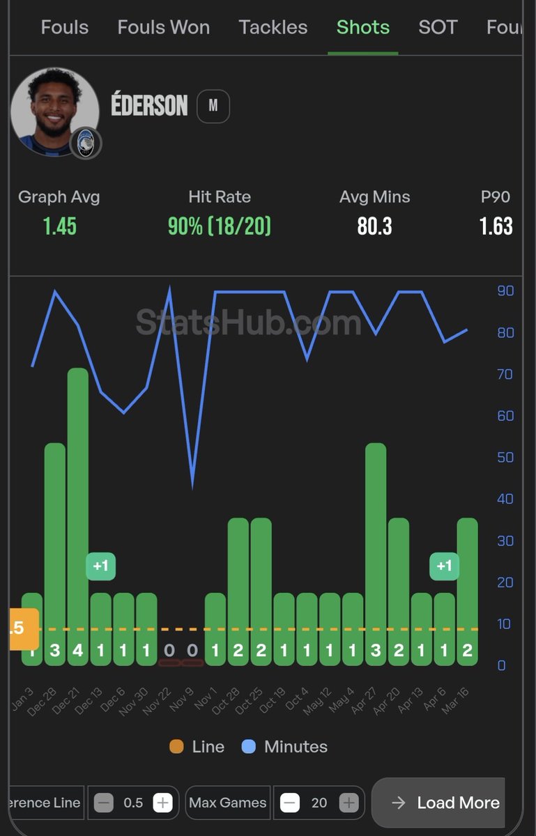 BetsConStats's tweet image. Serie A - 1/7/2026 

Ederson loves to have a shot off, his recent shooting data is excellent and the odds on Bet365 are far higher than that of the other bookies.

Third photo for full explanation!

Advised stake: 1.5 units - 1.44 odds Bet365

All stats by @StatsHubCom !