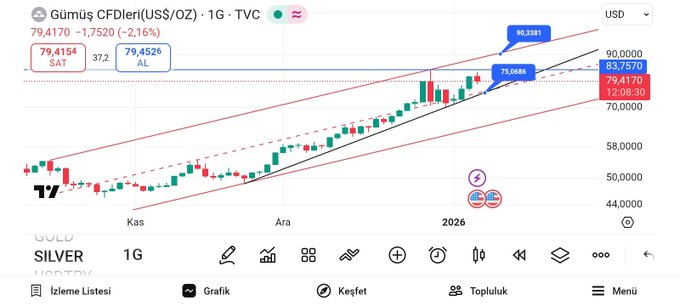 HelenRobin67858's tweet photo. #xagusd #xu100 #bist100 #gold #silver ONSGÜMÜŞ GÜNCEL,KISA VADE ANALİZ dün yazdığımız gibi 83 dolar ara dirençten red yedi,75 dolar trend desteğine BELKİ İNEBİLİR,daha sonra ise 90/91 dolara hareket başlamalı,ana direnç ise 100 dolar civarıdır,BASİT VE NET BU ŞEKİLDE BAKECEĞİZ https://t.co/owsA5wGzIN