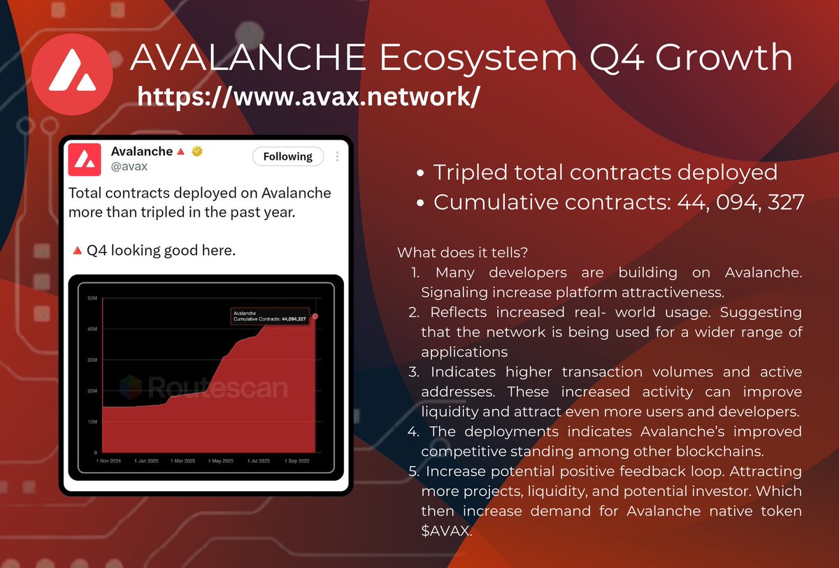Creating a sustainable ecosystem and a reliable network 🛜 <a href="/avax/">Avalanche🔺</a> is breaking record in its Q4 report. With an overall 44 million+ cumulative contracts. This means massive adoption, increased usability, more ecosystem development, and token appreciation. 
#Avalanche $AVAX