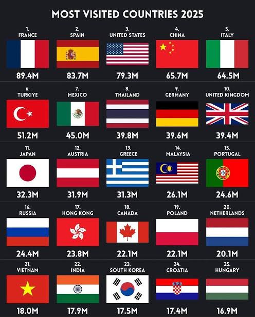 Most Visited Countries 2025

🇫🇷 France — 89.4M
🇪🇸 Spain — 83.7M
🇺🇸 United States — 79.3M
🇨🇳 China — 65.7M
🇮🇹 Italy — 64.5M
🇹🇷 Turkiye — 51.2M
🇲🇽 Mexico — 45.0M
🇹🇭 Thailand — 39.8M
🇩🇪 Germany — 39.6M
🇬🇧 United Kingdom — 39.4M
🇯🇵 Japan — 32.3M
🇦🇹 Austria — 31.9M
🇬🇷 Greece — 31.3M