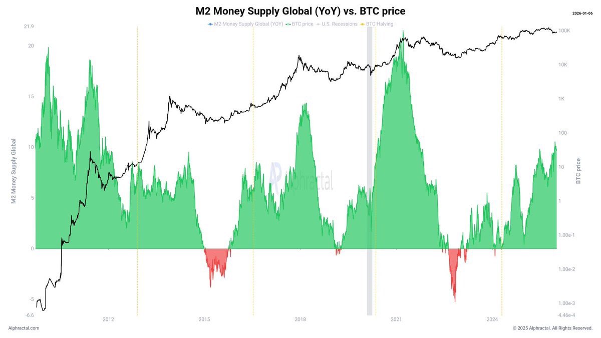 GordonGekko's tweet image. M2 Money Supply is flying.

Connect the dots or stay broke.