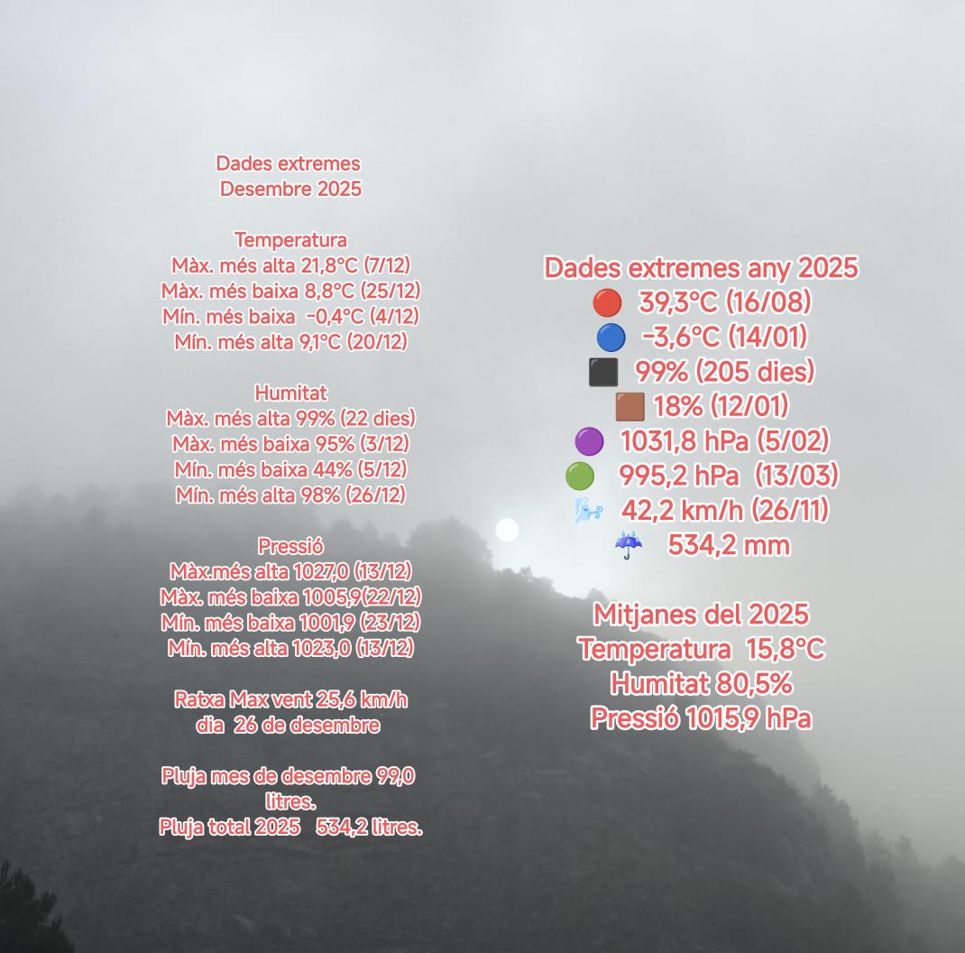Dades meteorològiques extremes del mes de desembre i anual del 2025 de l'estació meteorològica de @caltico al @barricantorres de #SantPereMolanta a #Olèrdola  #AltPenedès