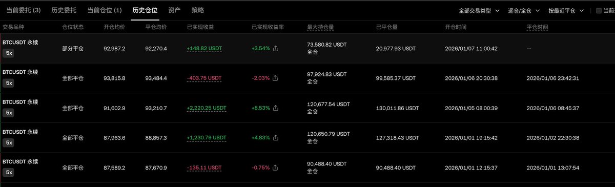 CTA自动化交易的实盘数据，持续验证思路

#BTC #USDT