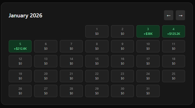 A new BEAST on the Polymarket made $280k in a 3 days

He registered just a month ago, but is already breaking all the profit records

Open Positions Value: ~$371.8k
Biggest Single Win: $107.5k
Total Predictions: Just 10 – this guy goes BIG or goes home!
Monthly Profit (Dec-Jan):