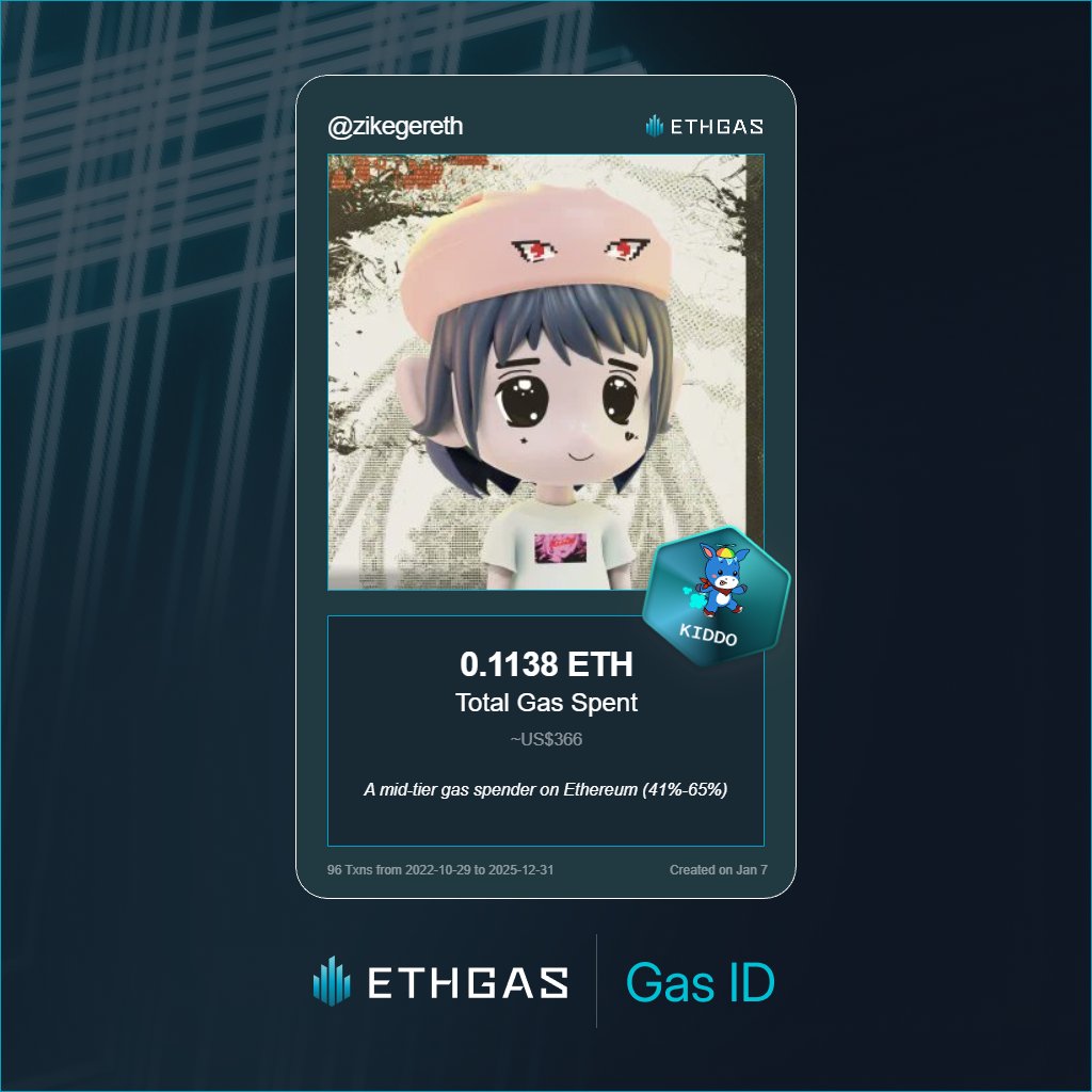zikegereth's tweet photo. Discovered my Gas ID via ETHGas - turning my gas spend into rewards 🫘

As a Kiddo Jack, I've spent 0.1138 ETH on gas but earned 25 Beans back.

Get your Gas ID and Beans here: https://t.co/XyE4IXTmfb https://t.co/6Pm0w4RhUC