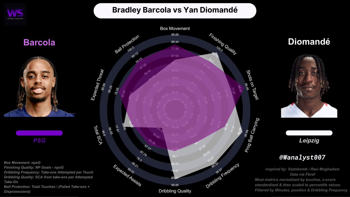 Wanalyst007's tweet image. 📊🔍 Advance Winger Radar

🇫🇷 Barcola vs  🇨🇮 Diomande

What the numbers say?
- Barcola has better box movement and is a slightly better creator
- Diomande; a better carrier, dribbler &amp;amp; finisher

If you have the cash to splash, who do you go for?