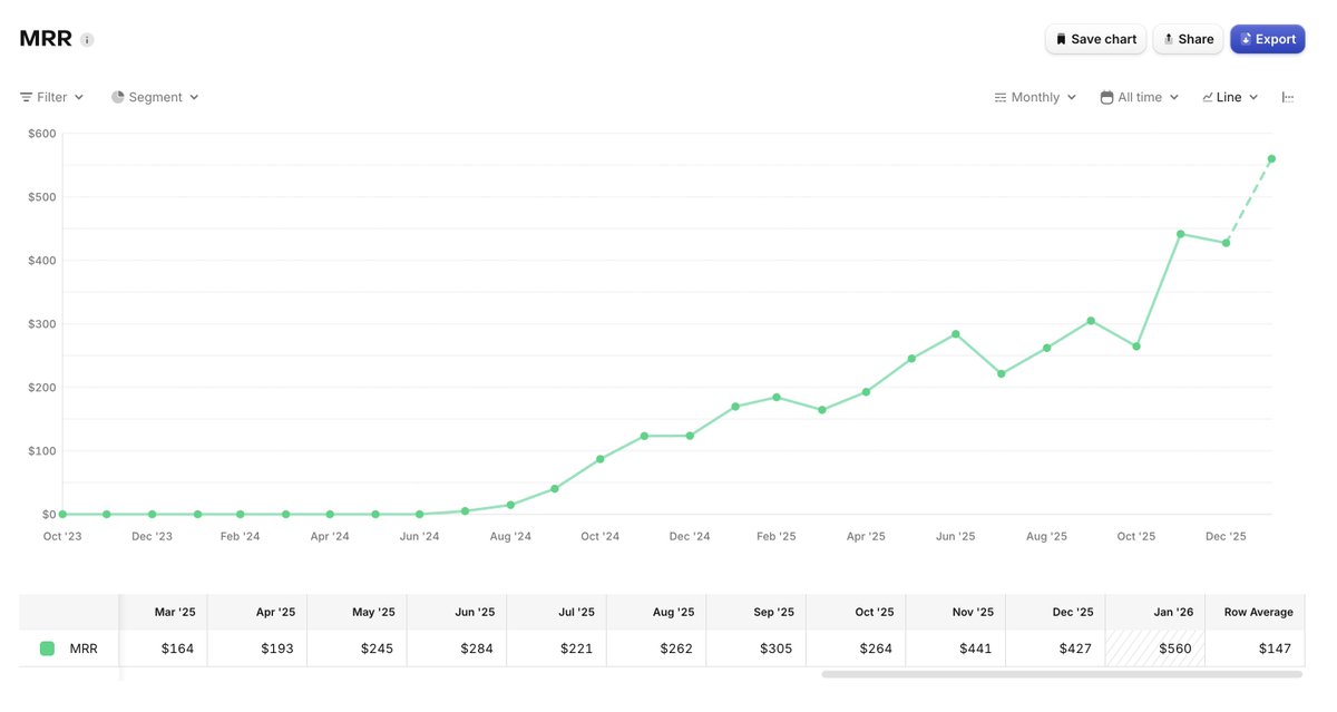 kimbytes's tweet image. My app's MRR is growing since I updated its paywall, Thinking about selling it, what would you pay? curious 😂
#indiehackers #buildinpublic #iosdev #sideproject #appsale #swiftui #microacquisition