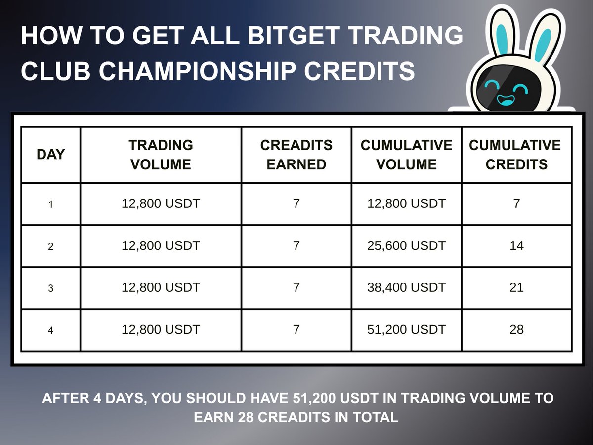 Hướng dẫn ae cày Bitget Trading Club Championship – Phase 25 (ngắn gọn &amp; dễ hiểu)

Nếu đã trade đều tay thì đừng bỏ lỡ mấy event này, vì reward cao mà làm rất đơn giản 👇

🟢 Event 1: Kiếm Credit nhận BGB (diễn ra hàng tuần – 7 ngày)

Mỗi ngày trade Spot ≥ 200