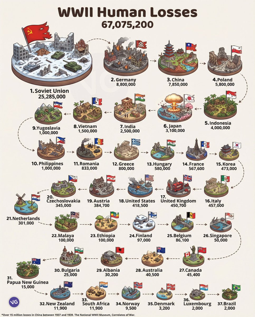 Civixplorer's tweet image. 🪦 Human losses in World War II.