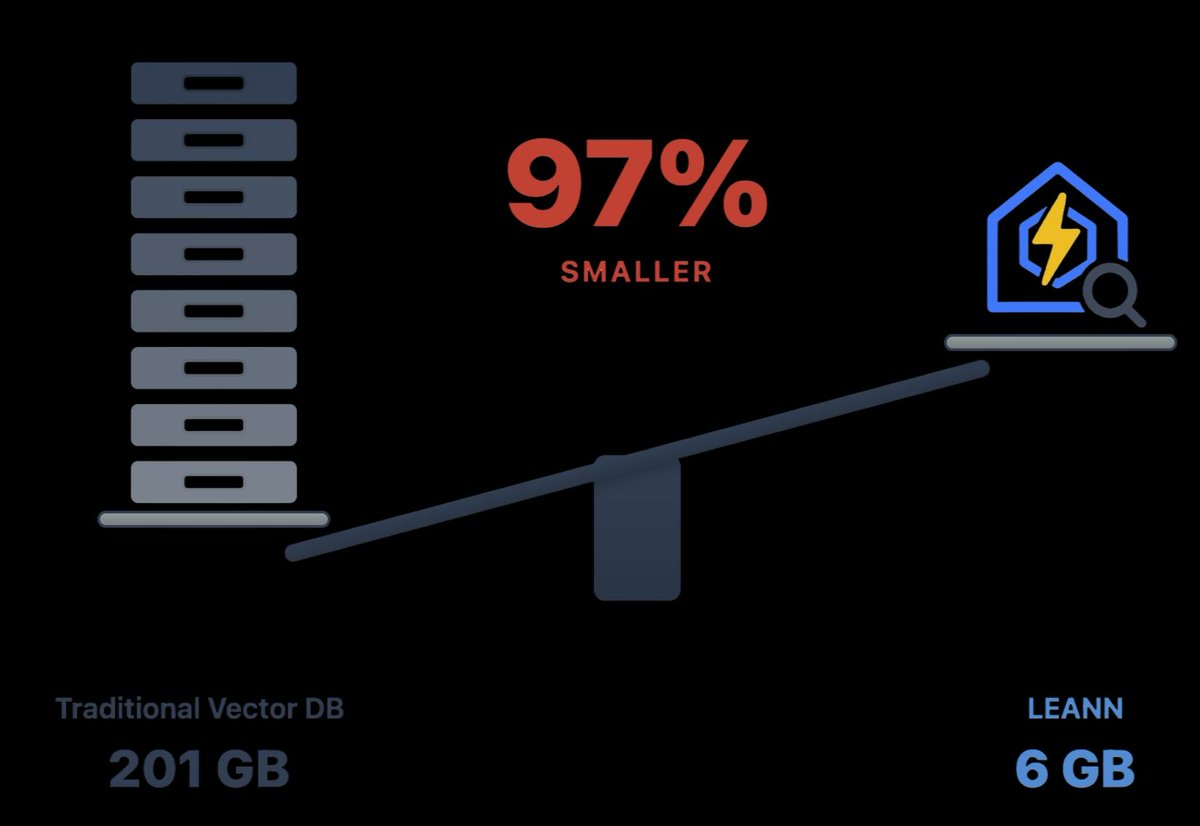Stop storing embeddings. 

A laptop can now index 60 million text chunks using 6GB, not 200GB.

LEANN, a new open-source project flips how vector search works.

𝗧𝗵𝗶𝘀 𝗶𝗻𝗱𝗲𝘅 𝗱𝗼𝗲𝘀 𝗻𝗼𝘁 𝘀𝘁𝗼𝗿𝗲 𝗲𝗺𝗯𝗲𝗱𝗱𝗶𝗻𝗴𝘀
Instead of saving every vector, it stores a compact