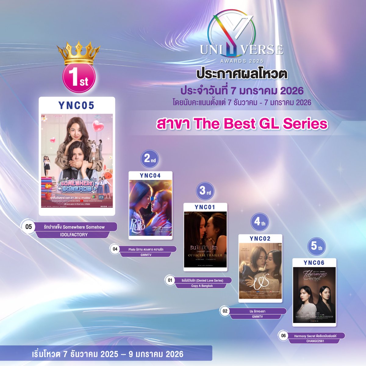 Yuniverse_TH's tweet image. ‼️ประกาศผลโหวต 2 วันสุดท้ายหมวดซีรีส์
สาขา The Best GL Series

⭐️ประจำวันที่ 7 มกราคม 2026
โดยนับคะแนนตั้งแต่ 7 ธันวาคม - 7 มกราคม 2026 ณ เวลา 17.30 น. 

ร่วมส่งคะแนนโหวตได้ทาง🔗 acmonlinebiz.com/yna2025
วันนี้ - 9 มกราคม 2026 

#YuniverseAwards2025