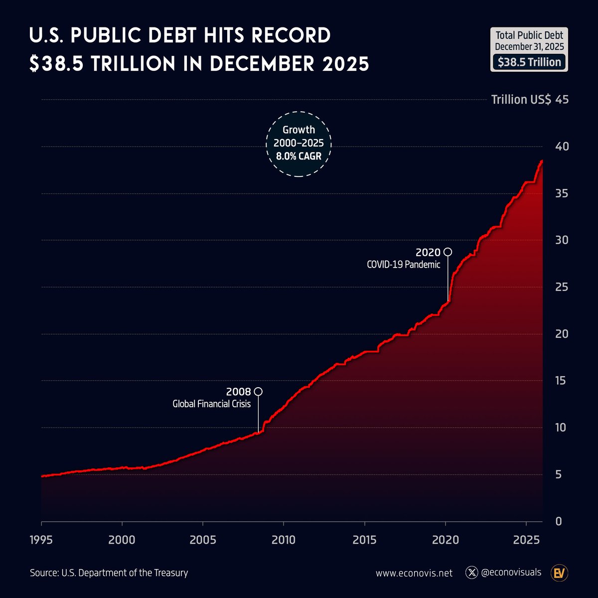 📈 미국 공공 부채, 2025년 12월 38조 5천억 달러로 사상 최고치 경신 미국의 공공 부채는 2025년 12월 31일 기준 사상  최고치인 38조 5100억 달러에 달했으며, 이는 전년 대비 6.3%($2조 3000억) 증가한 수치입니다.