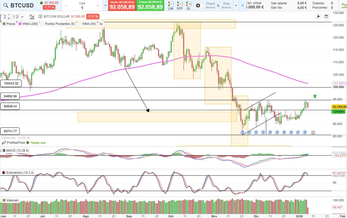Actualización de los niveles de Bitcoin #bitcoin ↓↓↓↓↓↓↓↓↓↓↓↓↓↓↓↓↓