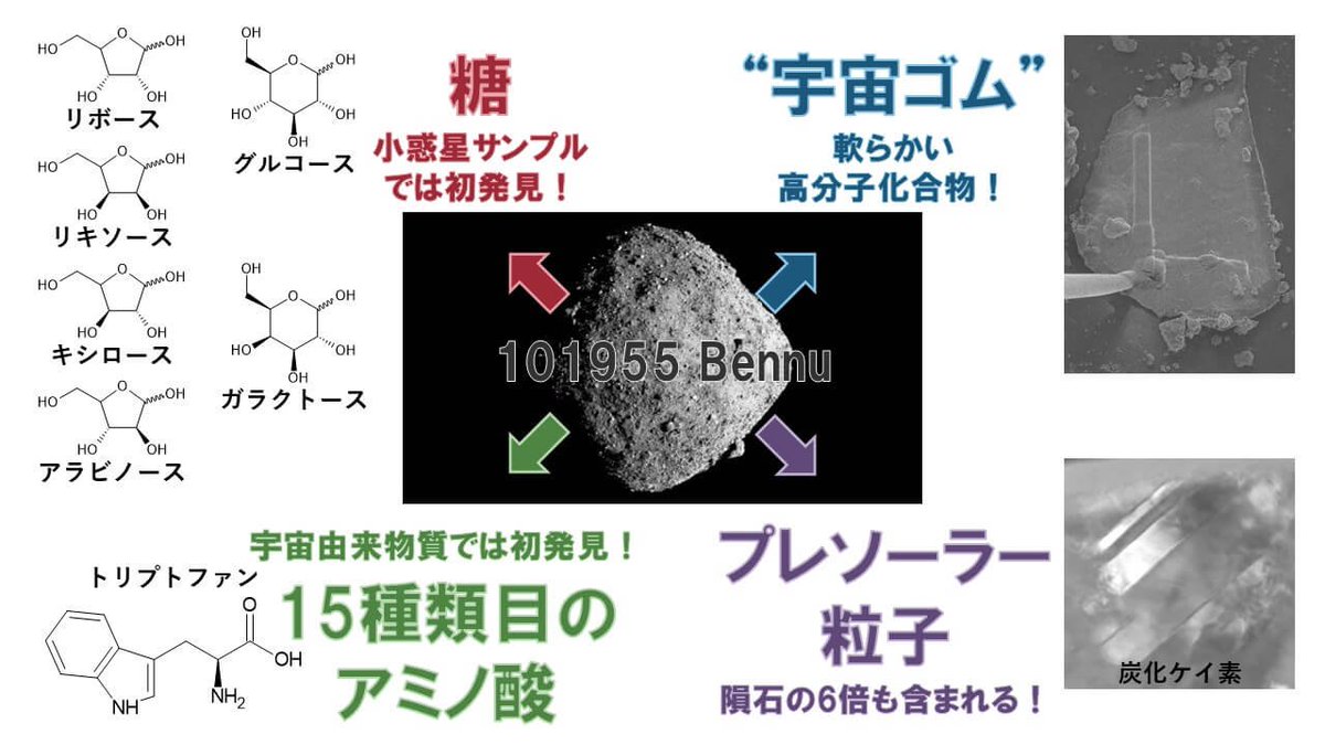 糖と15種類目のアミノ酸　【小惑星ベンヌのサンプルから多種多様な物質を発見（前編）】
sorae.info/astronomy/2026…