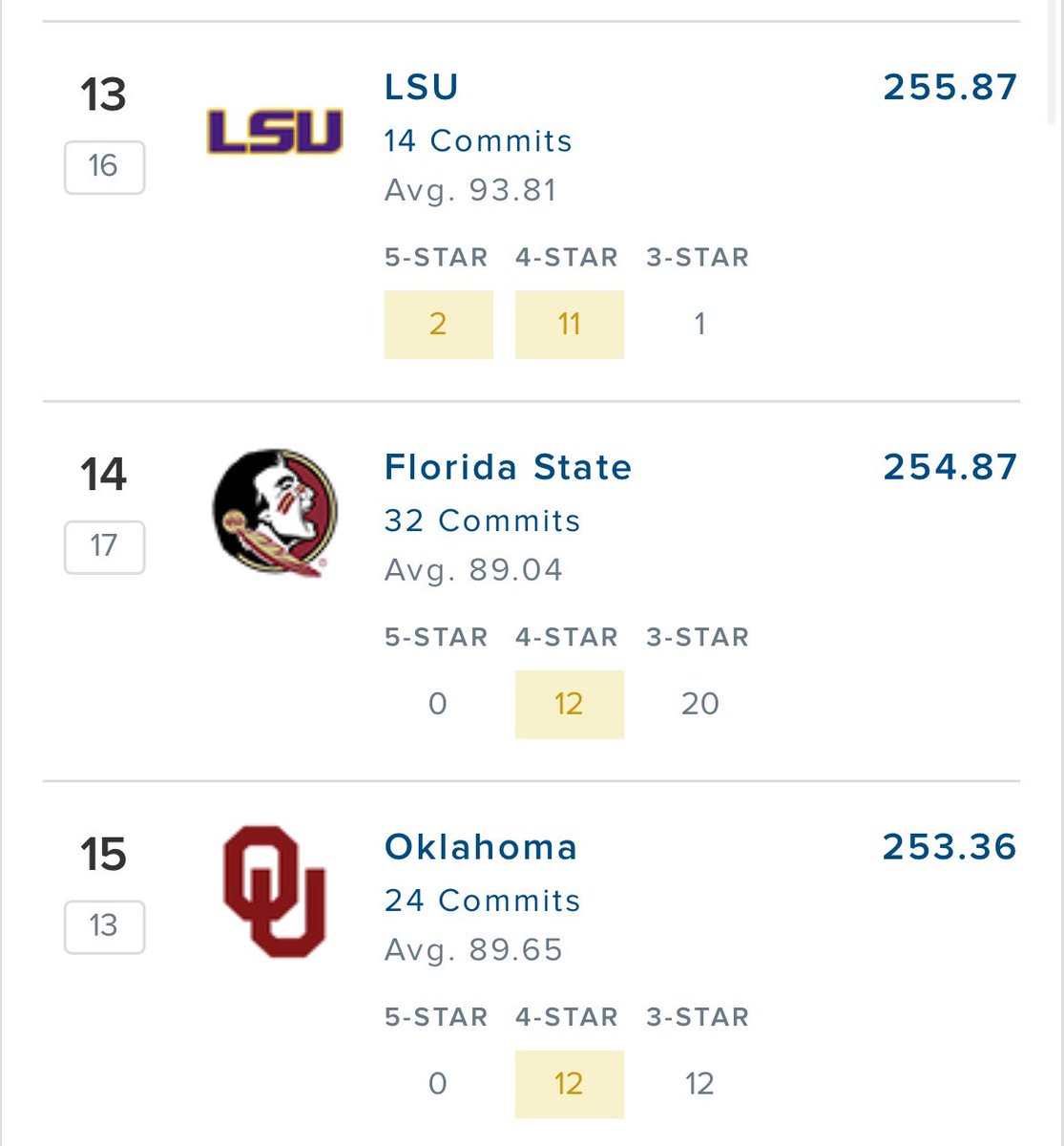 I understand that NIL has a lot to do with this, but how is Florida State able to continue to have a top 15 class year in and year out after finishing bottom five in a horrible ACC this year and last in the ACC last year?