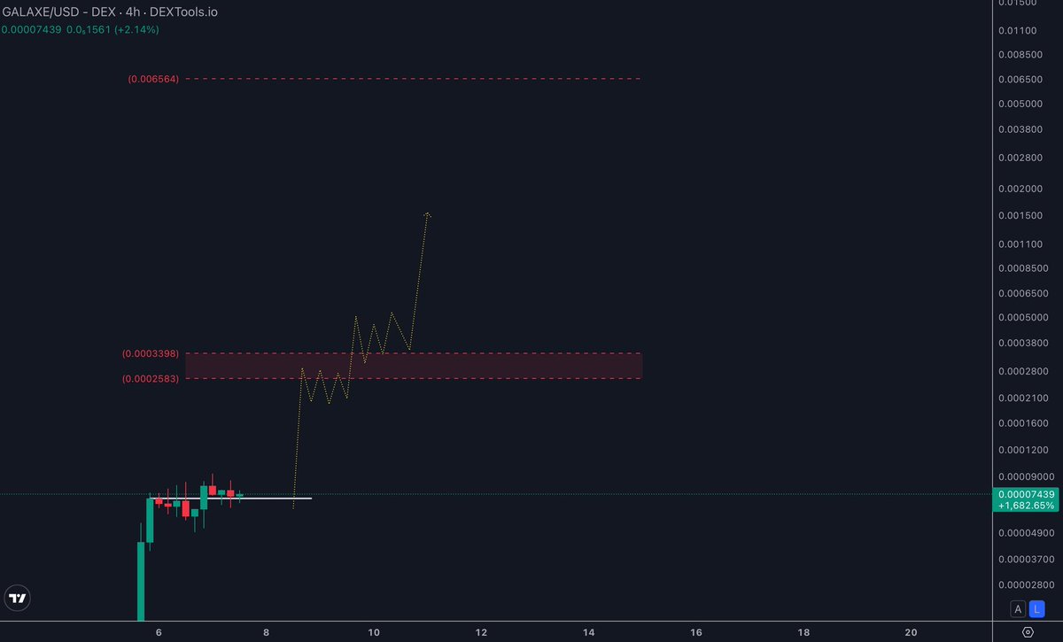 RTradeAcademy's tweet photo. $GALAXE | @Galaxetrading 

I think people don’t like to make money?

Do you know know what’s coming next on Galaxe?

• Predictions on fresh tokens
• 0.5% trading fee for non-$GALAXE holders
• Multiple trading themes
• Trending bar and ads
• One-click buy toggle
• Expanded security data per token
• Auto-trading based on filters and strategy
• Copy-trading mode

50% of all platform fees will be used for automatic $GALAXE buybacks.

50 freaking % 👀, on GALAXY buybacks👀

Full send mode

Galaxe is evolving from a dashboard into a full trading engine.