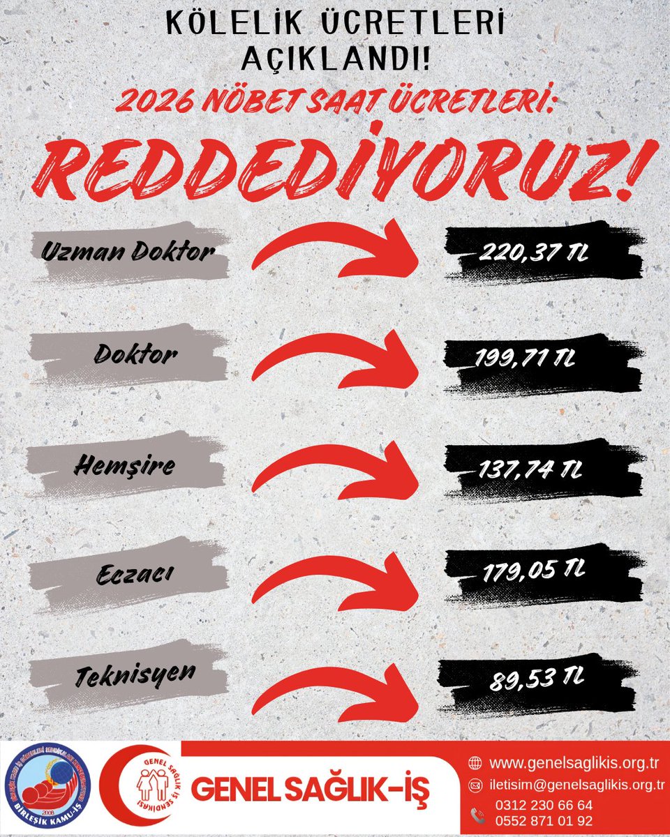 KÖLELİK ÜCRETLERİ AÇIKLANDI: BU BİR ÜCRET DEĞİL, AÇIK SÖMÜRÜDÜR!

2026 yılı saatlik nöbet ücretleri, Sağlık Bakanlığı’nın sağlık emekçilerine bakışını tüm çıplaklığıyla ortaya koymuştur. Açıklanan rakamlar ne ekonomik gerçeklerle ne de insan onuruyla bağdaşmaktadır. Bu tablo bir