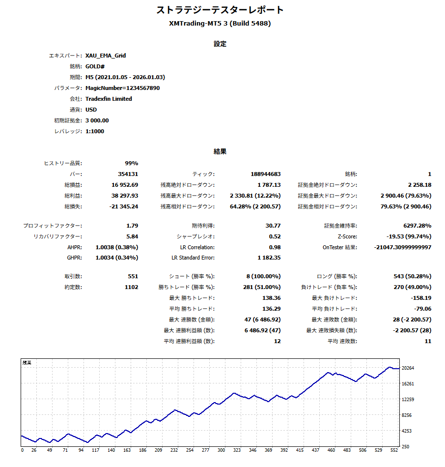 完全無料のEAです。 MQLを配布していますので、ご自身でMT5に取り込んで利用してみてください。※  バックテスト結果は以下の通りです。ご自身でもバックテストをしてみてください🐰 ＃EA