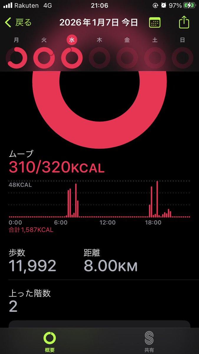 iPhoneに入ってたこのアプリ見たらこんだけ歩いてたんだけどこれって普通なの❓❓