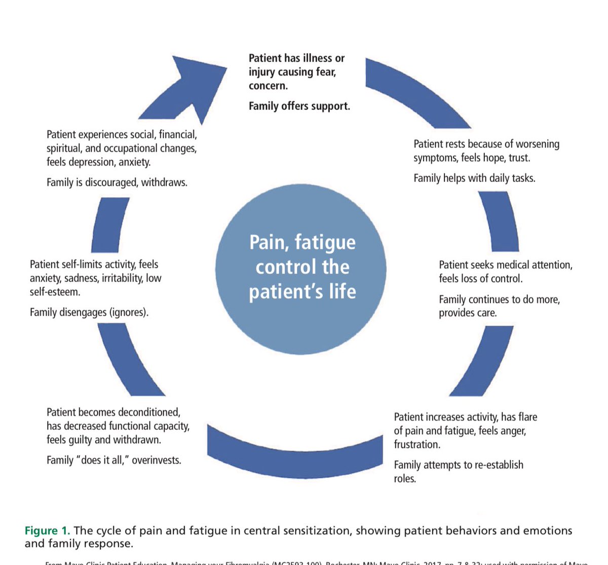 مقال اليوم ✍️ 

🧠 هذه الدراسة عبارة عن مراجعة علمية تركز على مفهوم التحسس المركزي (Central Sensitization)، وهو عملية فسيولوجية مرضية تحدث في الجهاز العصبي المركزي تؤدي إلى تغييرات في كيفية معالجة الجسم للألم وغيره من الحواس.

الحاصل ان العديد من المرضى يساء فهم أعراضهم ،وقد