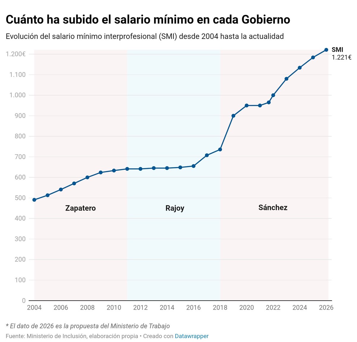MaxGilOK's tweet image. De aprobarse, sería un 3,1%  de aumento propuesto al SMI en España para 2026, actualizándose a €1221 mensuales en 14 pagas.