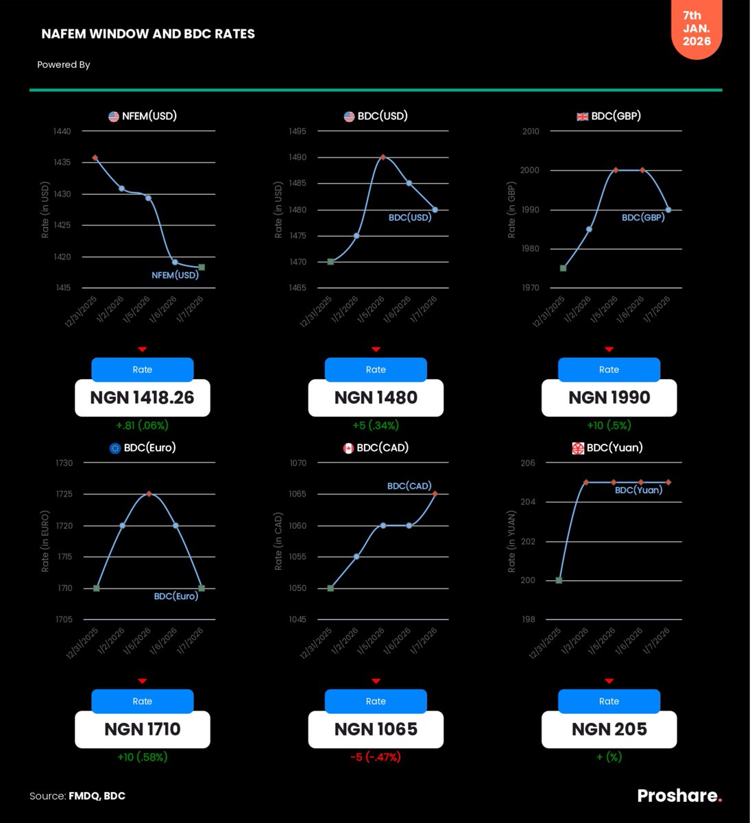 Window and BDC (USD, GBP, CAD, EURO & YUAN) Rates – January 7, 2026 Closing  Rate - N1,418.26 BDC Rate - N1,480 GBP Rate - N1,990 EURO Rate - N1,710 CAD  Rate -