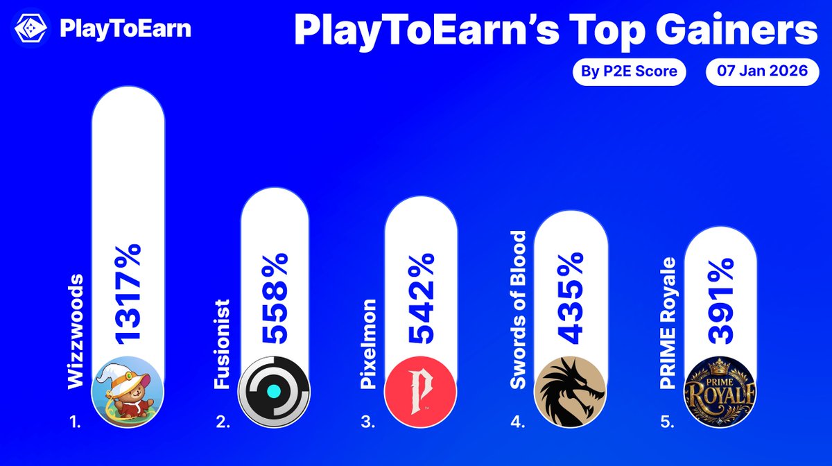 These are the top gainers on PlayToEarn over the past 24hrs 🏆

P2E scores among these crypto games have surged - indicating growing interest.

<a href="/WizzwoodsGame/">Wizzwoods</a> 1317%
<a href="/fusionistio/">Fusionist 🛸👾 | Endurance ♠️⛓</a> 558%
<a href="/Pixelmon/">Pixelmon 🔺</a> 542%
<a href="/SwordsofBlood_/">Swords of Blood ⚔️</a> 435%
<a href="/primeroyale_bsc/">PRIME Royale</a> 391%

Find more:
👉playtoearn.com/gainers-losers…