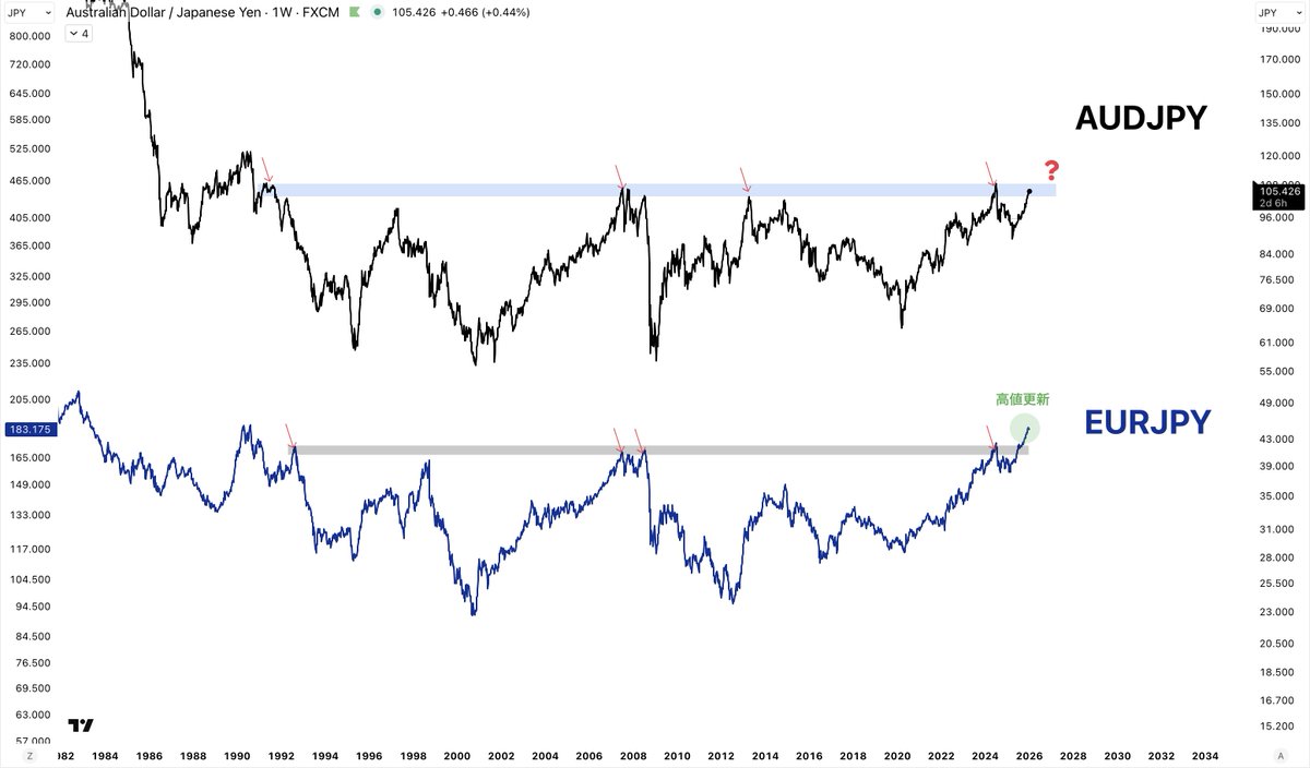 EURJPY $AUDJPY 豪ドル円とユーロ円の比較チャート