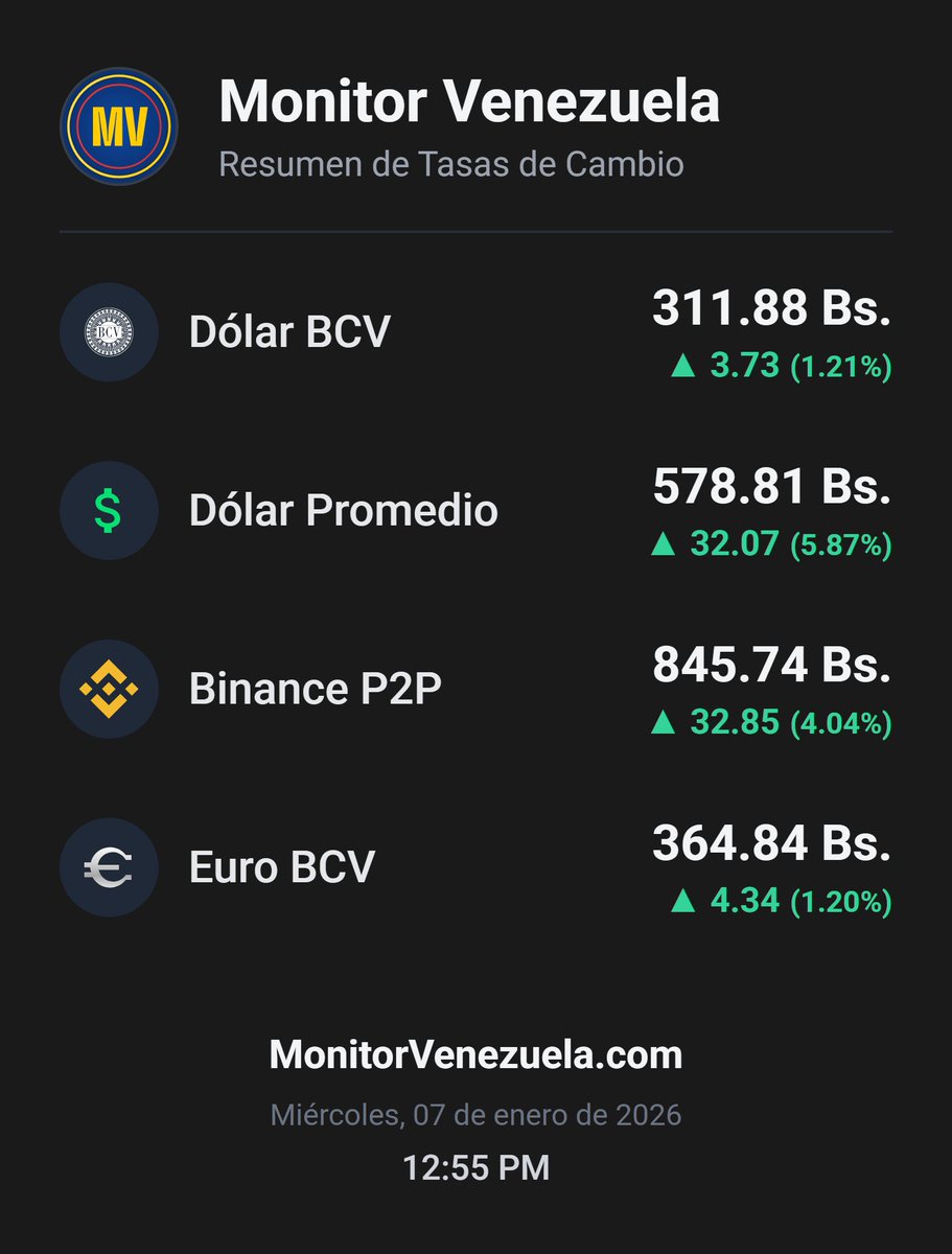 MonitorVZ's tweet image. 🚨 TASAS ACTUALIZADAS - Venezuela

💵 Dólar BCV: 311.88 Bs.
💹 Dólar Promedio: 578.81 Bs.
⚡ Binance P2P: 845.74 Bs.

📅 07/01/2026 - 12:55 PM

#MonitorVenezuela #DolarVenezuela #TasaDeCambio