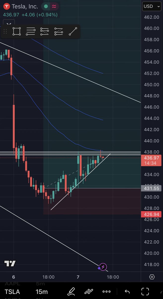 traderrr12345's tweet photo. @investatrade Moved stop loss to B/E. Seems like bulls in control for now...unless as you mentioned we break down. Im somewhat expecting a fake out to downside though. https://t.co/d6Lei8D6se