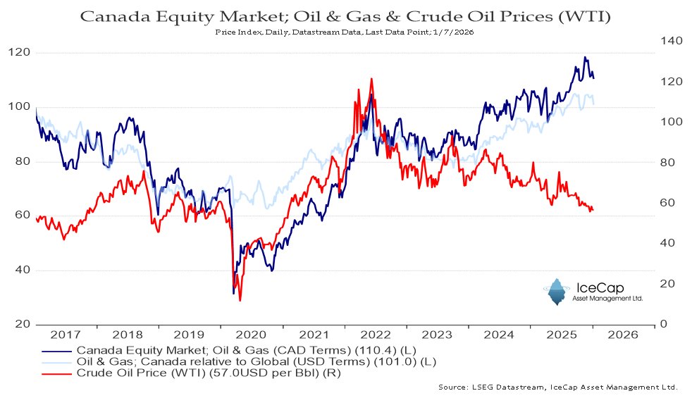 RichardDias_CFA's tweet image. The Canadian Oil &amp;amp; Gas equity Index decoupled from Crude Oil prices in late 2024ish. They also outperformed Global Oil &amp;amp; Gas stocks - the light blue line. It will be interesting to see how the market prices in the threat of new heavy crude oil supply, or not.