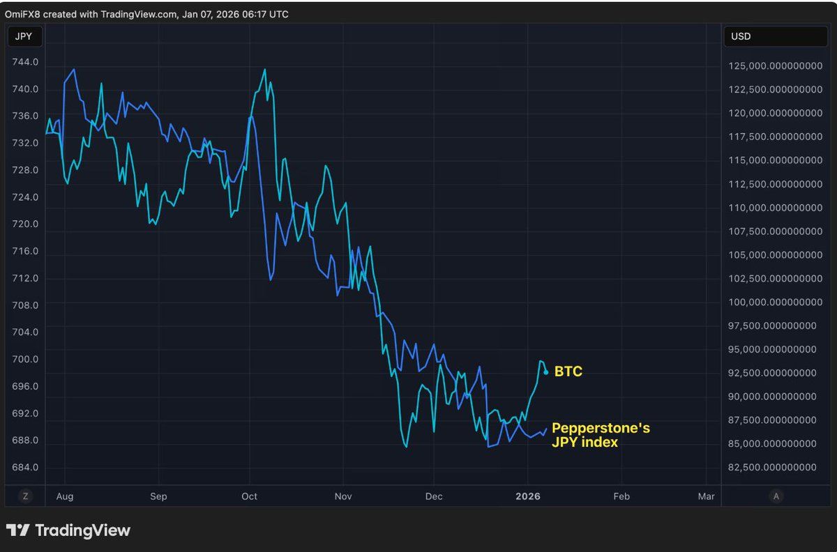 比特币与日元相关性创历史新高，日元套利交易持续平仓。