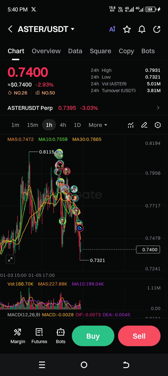 Danjickcrypto's tweet photo. Gate io sold some aster and I bagged more... will devote my time to buying $aster from now till next year..... https://t.co/A6sSovGuHn