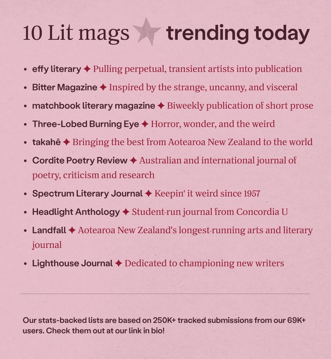 Here's a peek at our community favorites of the day...

Feauturing:
<a href="/effyliterary/">effy literary</a>
<a href="/matchbooklitmag/">matchbook</a>
<a href="/takahemagazine/">Takahē Magazine</a>
<a href="/corditepoetry/">Cordite Publishing Inc.</a>
<a href="/spectrum_lit/">Spectrum Literary Journal</a>
<a href="/OtagoUniPress/">Otago University Press</a>

#writing #writers #writingcommunity