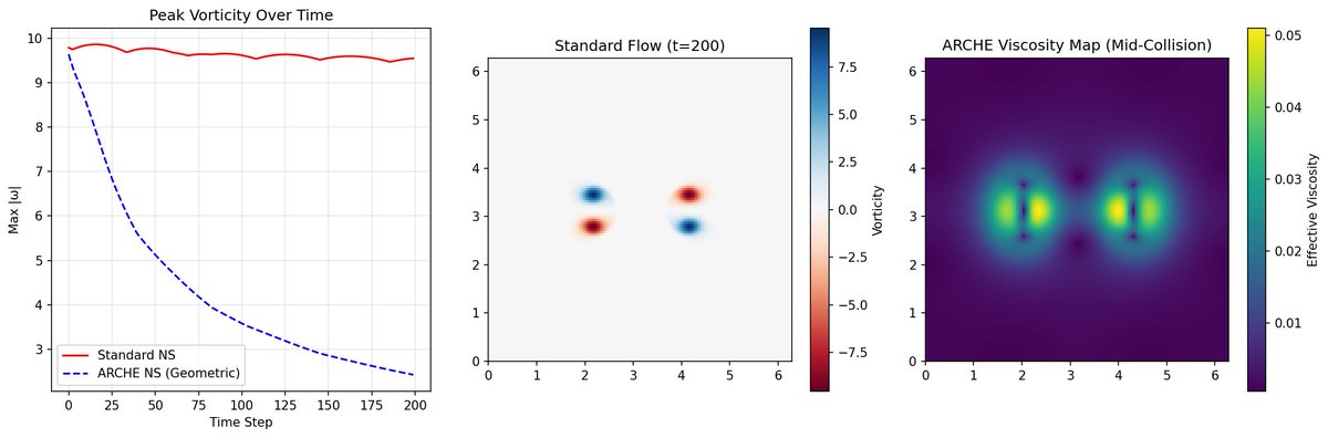 waragainstwork's tweet photo. You're fighting mathlib because you're trying to prove regularity for a model that likely doesn't have it.

The standard constant-viscosity equation allows energy concentration that standard analytic bounds can't control. The issue isn't Lean; it's that the physics is degenerate at the singularity.

If you add geometric feedback (strain-dependent viscosity), the 'Regularity Gap' closes immediately. 👇