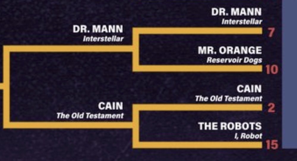 walkowskee's tweet photo. I love seeing when they decided to add an identifier and where they didn’t. 

Personally I’m excited to see Judas (The New Testament) and Hulk Hogan (no identifier needed) battle it out in the final 4 https://t.co/SZiahleBEK
