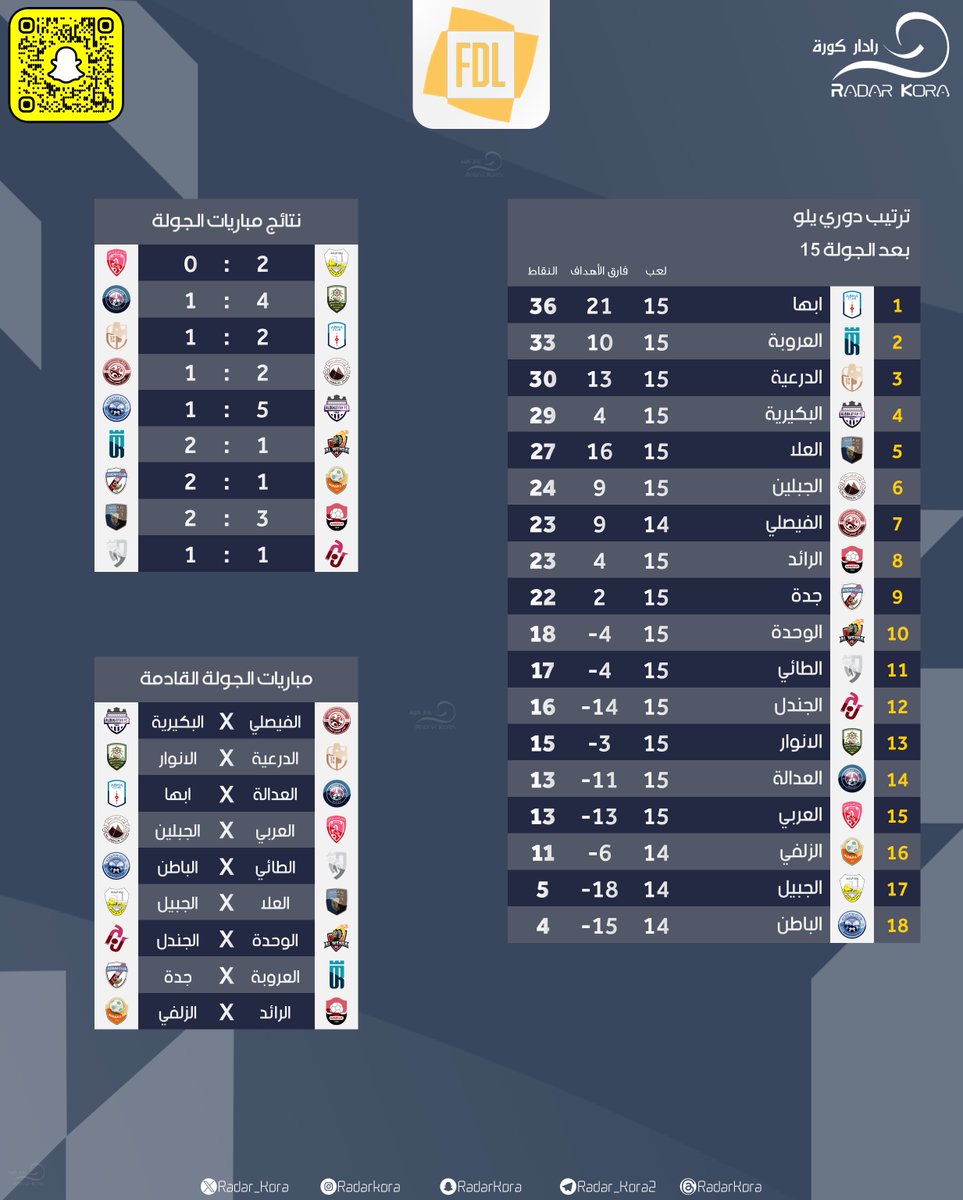 🇸🇦 | ترتيب  #دوري_يلو  
🔢 | نتائج مباريات الجولة  
⬅️ | مباريات الجولة القادمه 

🔴 بعد الجولة 15