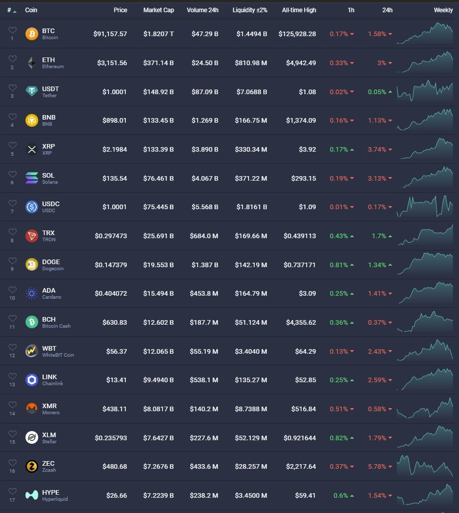 Crypto prices | 12:00 PM | 1/7/26 - Bitcoin, Solana, Ethereum, Tether,  Cardano, USDC, Tron, Dogecoin, Zcash, Chainlink, Stellar, Monero - $BTC, $ ETH, $XRP, $BNB