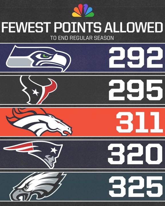 The Seahawks take the top spot coming off a 13-3 win over the 49ers. 👀