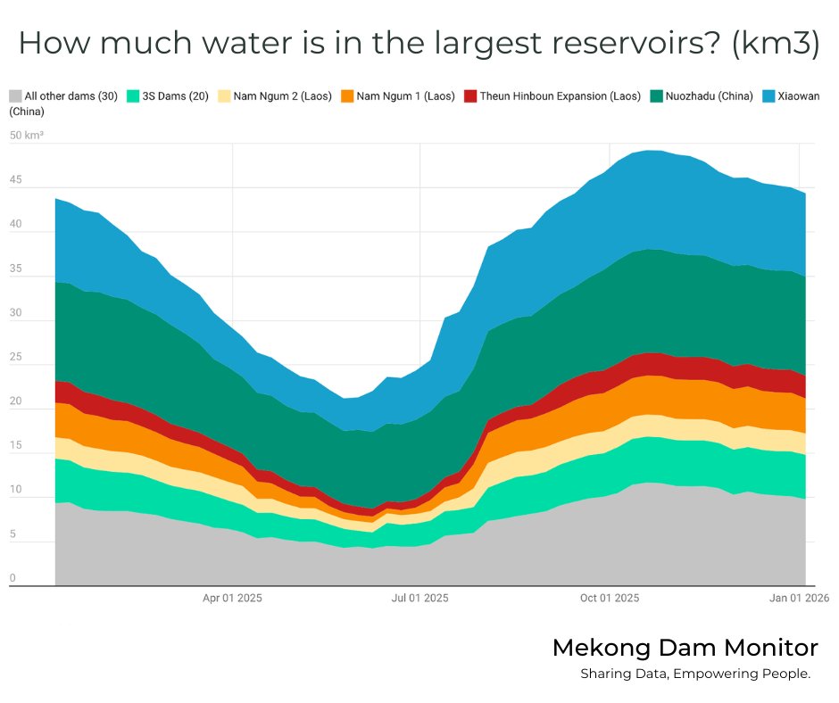 Mekong Dam Monitor tweet media