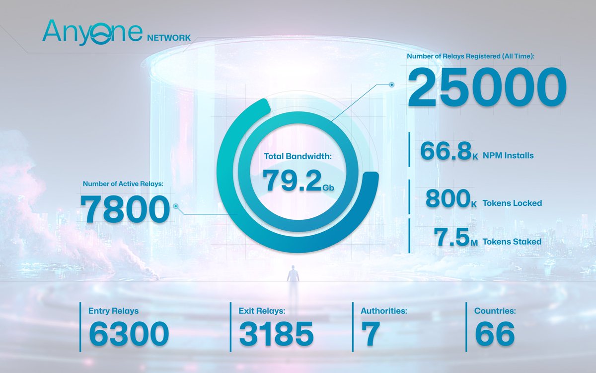 AnyoneFDN's tweet image. New milestones in all-time registered and active nodes.
The highest number of exit relays of any onion routing network.
A growing share of the circulating supply locked and staked.

Check out our network stats, Protected by Anyone.