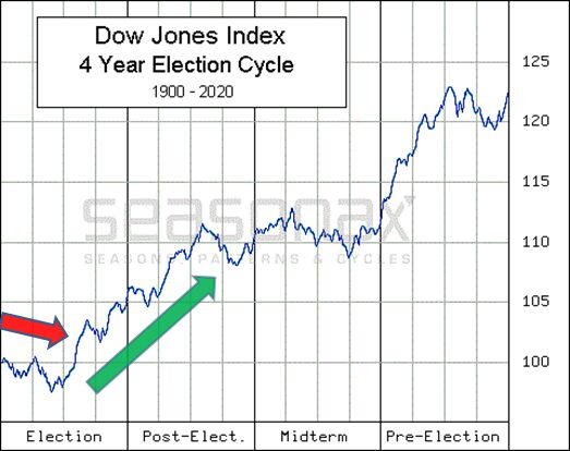 marketwizard87's tweet image. All I am seeing on #fintwit is confirmation of dow theory.

I have seen 0 presidential election cycle charts

2022 was the last year 2 of the presidential cycle. It was awful, but created lots of opportunity for those with cash on the sidelines.

Be patient.