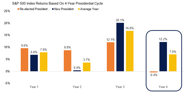 marketwizard87's tweet image. All I am seeing on #fintwit is confirmation of dow theory.

I have seen 0 presidential election cycle charts

2022 was the last year 2 of the presidential cycle. It was awful, but created lots of opportunity for those with cash on the sidelines.

Be patient.