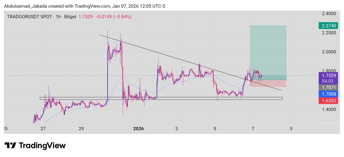 cyberhackernig's tweet image. $TRADOORUSDT
❤️
