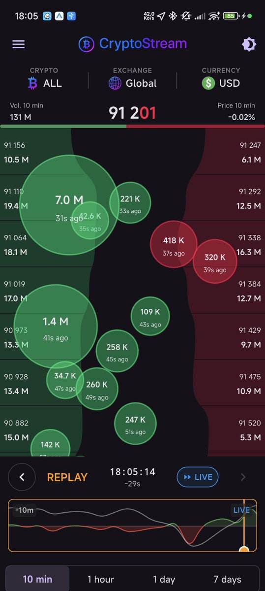 CryptoStreamDev's tweet photo. 7M$ buy trade just occured on the global Crypto market
#Bitcoin #CryptoMarket #Crypto #CryptoStreamApp https://t.co/uJ5wnn5SWP