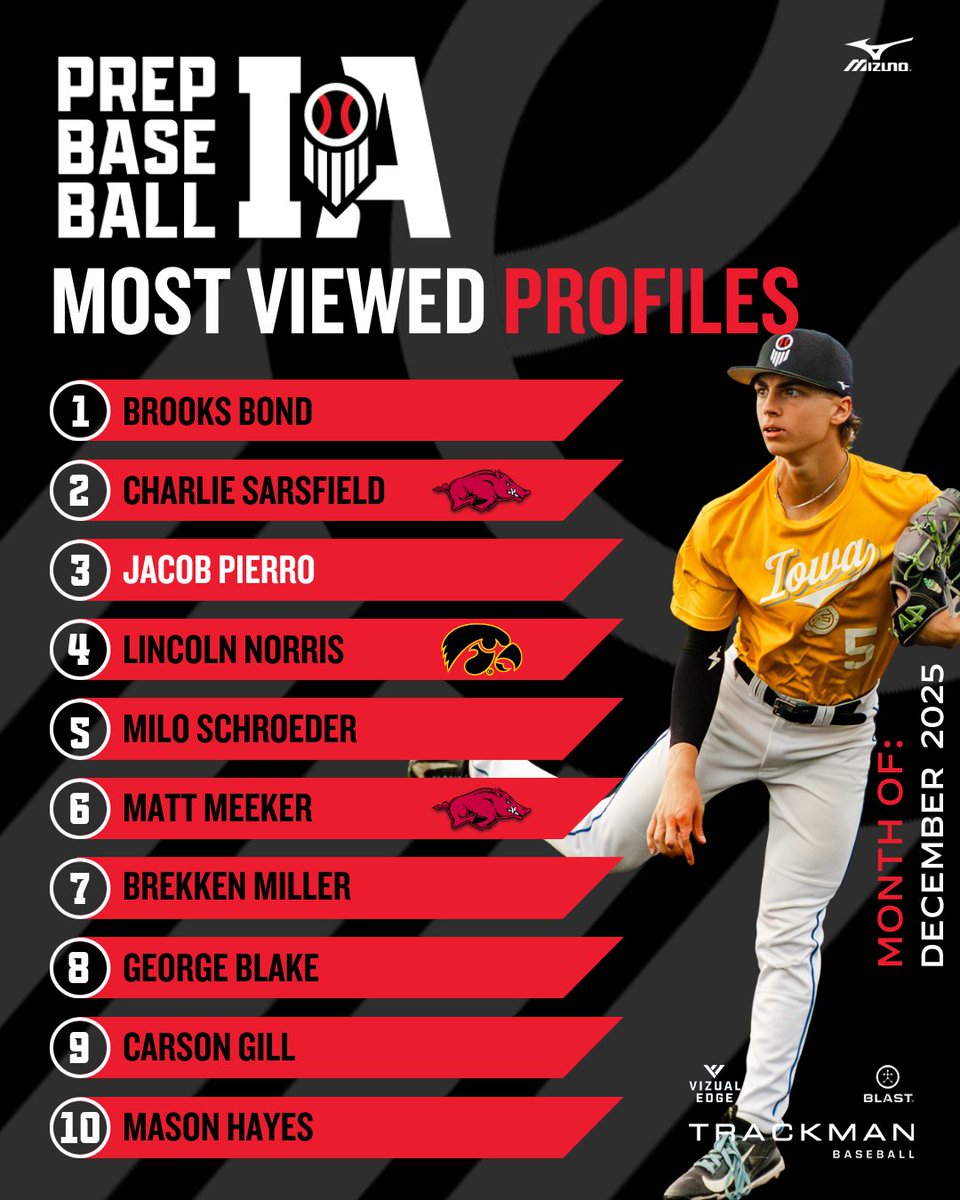 𝗠𝗼𝘀𝘁 𝗩𝗶𝗲𝘄𝗲𝗱 𝗣𝗿𝗼𝗳𝗶𝗹𝗲𝘀 | 𝗗𝗲𝗰𝗲𝗺𝗯𝗲𝗿 𝟮𝟬𝟮𝟱

Here are the most viewed profiles from the last month.

🥇Brooks Bond (2028, SS, Lewis Central)

Create your own 𝗙𝗥𝗘𝗘 𝗣𝗥𝗢𝗙𝗜𝗟𝗘 and start your journey ⤵️
loom.ly/jQx6vjw