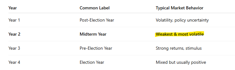 marketwizard87's tweet image. All I am seeing on #fintwit is confirmation of dow theory.

I have seen 0 presidential election cycle charts

2022 was the last year 2 of the presidential cycle. It was awful, but created lots of opportunity for those with cash on the sidelines.

Be patient.