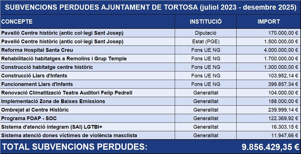 💬 <a href="/meritxellroige/">Meritxell Roigé</a>: "El Sr. Jordan passarà a la història per ser l’alcalde que més recursos ha perdut, el que més ha pujat els impostos i el que menys pressupost ha executat"

⚠️ En 2,5 anys, el tàndem Jordan-Lleixà ha perdut prop de 10 MEUR en subvencions per a #Tortosa 👇🏼